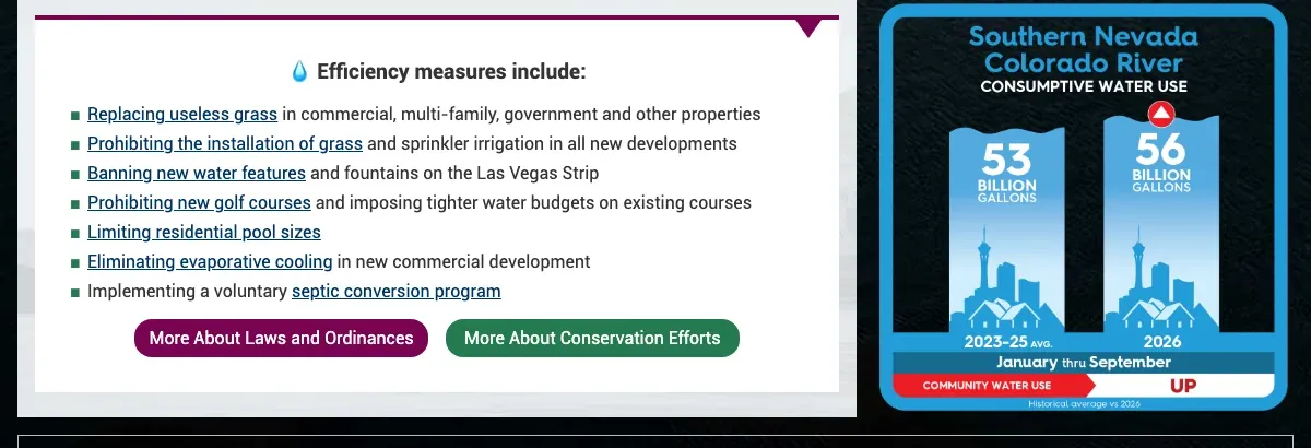 Southern Nevada Water Authority graphic: Colorado River consumptive water use of 53 billion gallons on the 2023 to 2025 average and 56 billion gallons in 2026, January through September