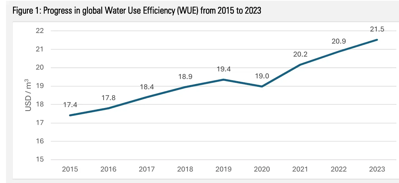 Line chart of global water-use efficiency in dollars of output per cubic meter, 2015 to 2023, rising from 17.4 to 21.5