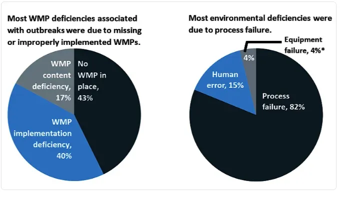 Pie charts of water management program deficiencies and environmental deficiencies in CDC-led Legionnaires’ disease outbreak investigations, 2015 to 2019