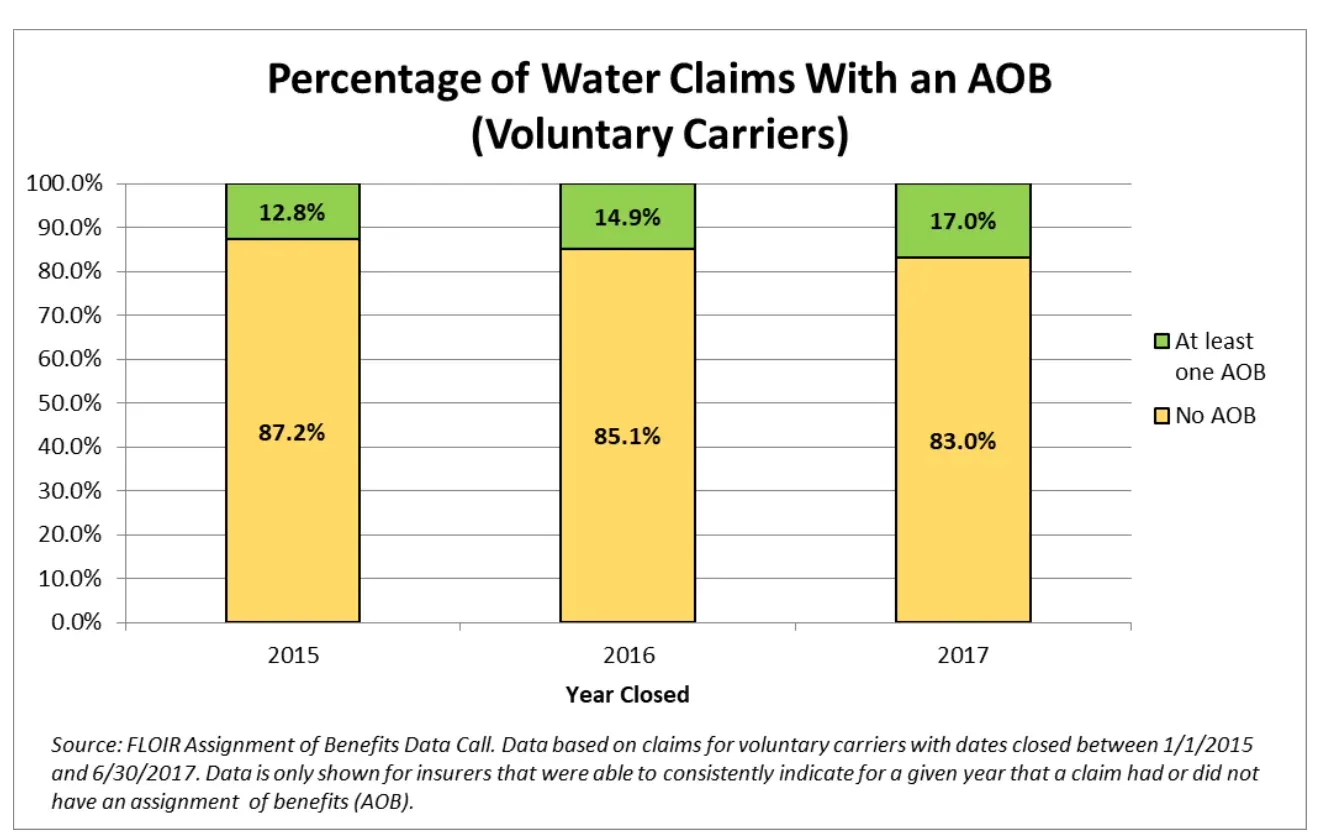 Percentage of Florida water claims with an assignment of benefits, 12.8% in 2015, 14.9% in 2016 and 17.0% in 2017