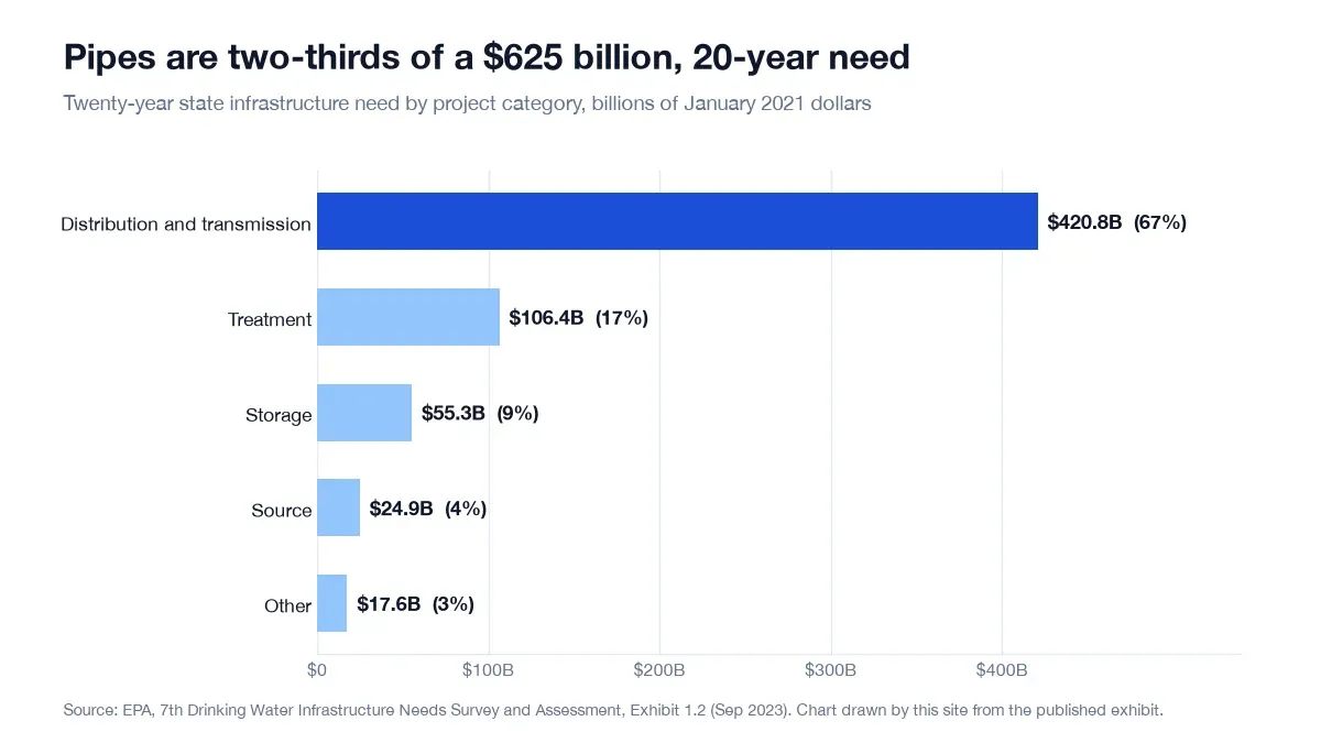 Twenty-year drinking water infrastructure need by category, with distribution and transmission at $420.8 billion of $625 billion