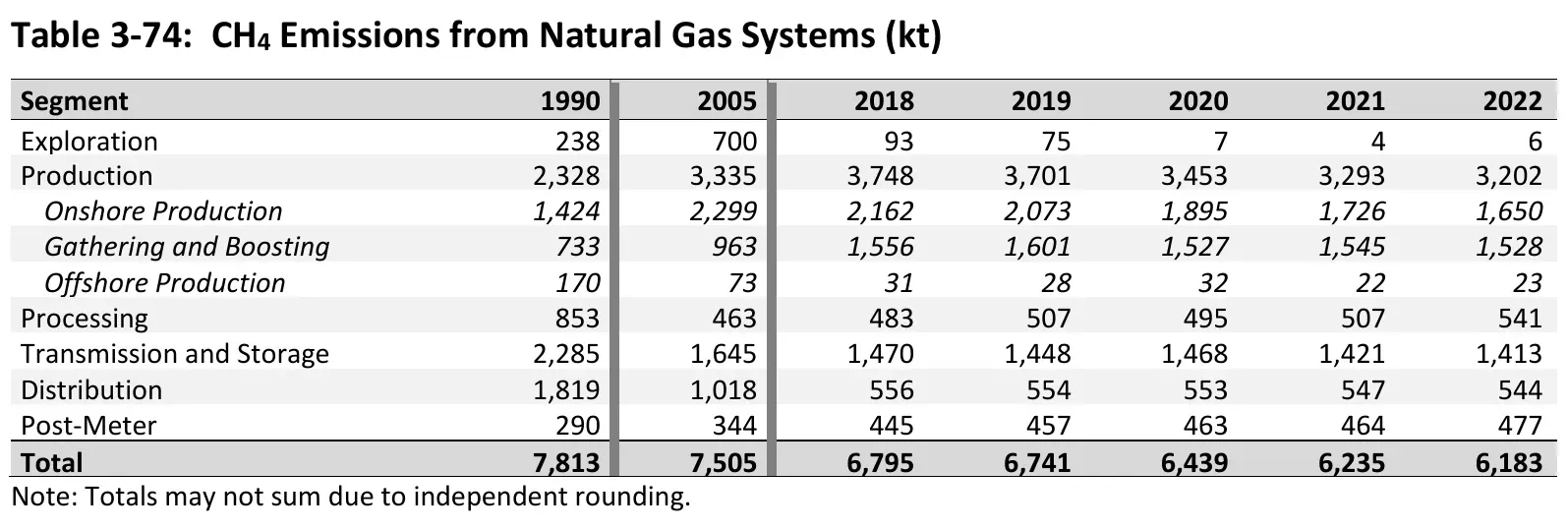 Table of US methane emissions from natural gas systems by segment in kilotons, 1990 to 2022