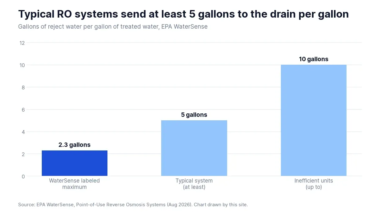 EPA WaterSense reject water per gallon of treated water: 2.3 gallons or less for labeled systems, at least 5 for a typical system and up to 10 for inefficient units