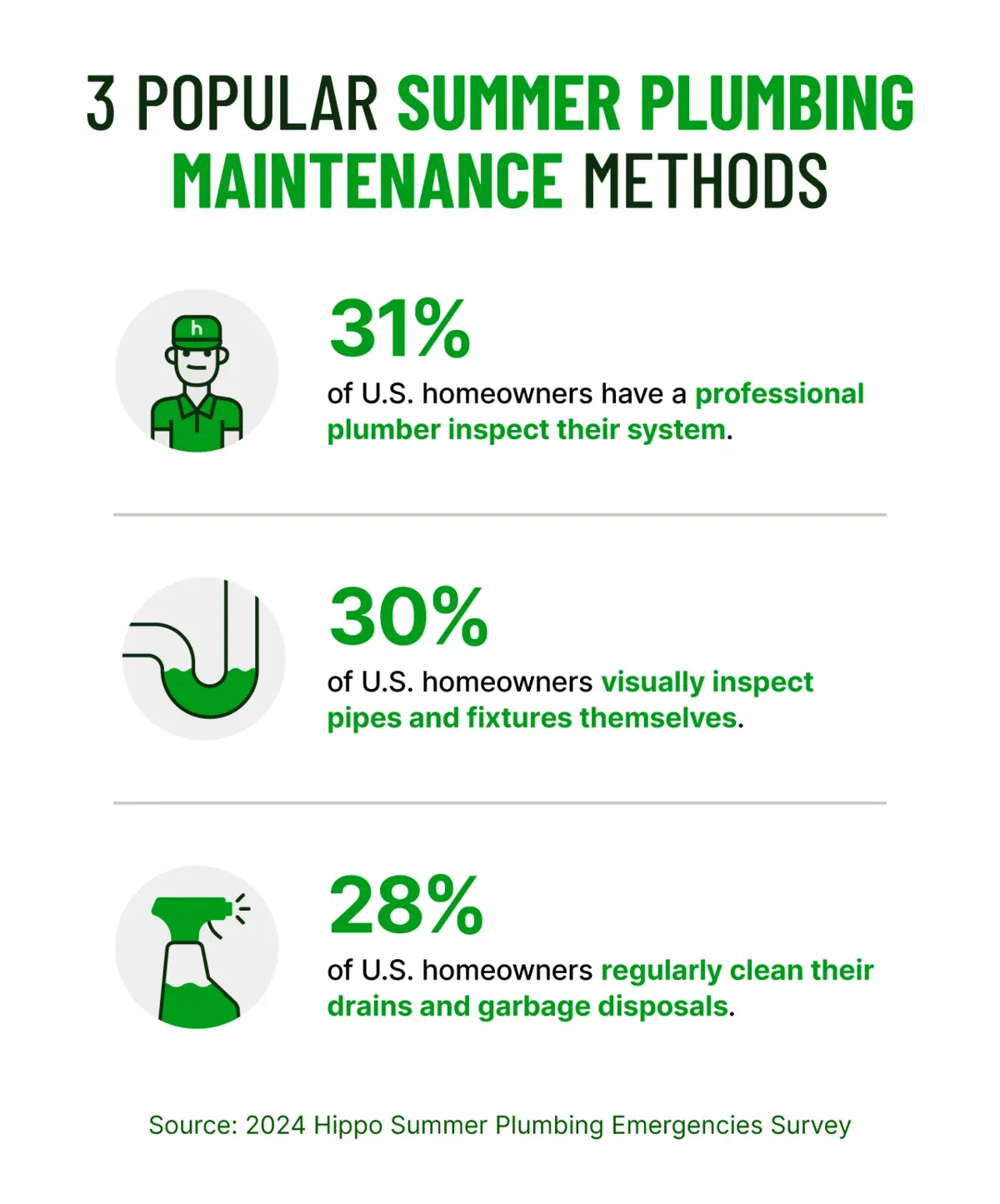 Graphic of three popular summer plumbing maintenance methods among US homeowners