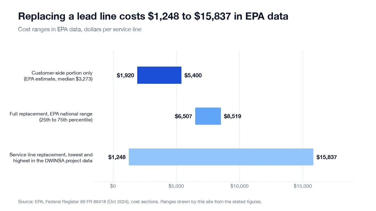 Lead service line replacement cost ranges in EPA data, from $1,248 to $15,837 per line