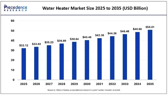 Bar chart of the global water heater market size forecast from 2025 to 2035 in billions of US dollars