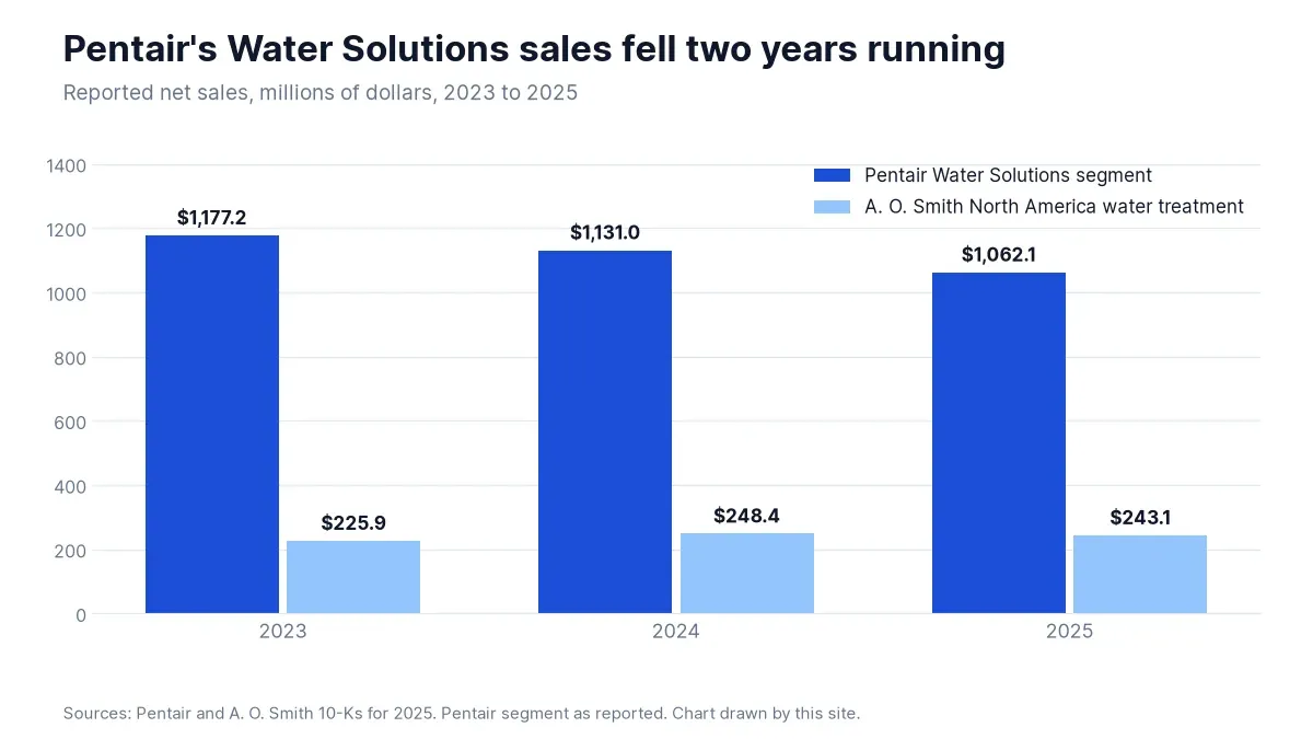 Reported net sales for Pentair’s Water Solutions segment and A. O. Smith’s North America water treatment products, 2023 to 2025