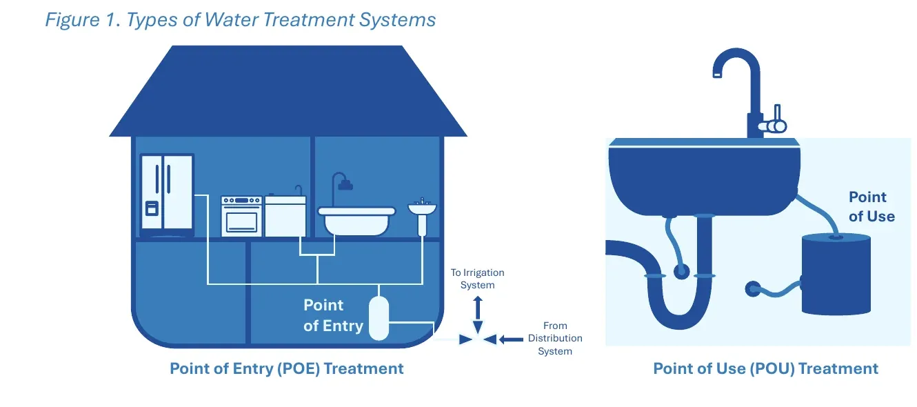 EPA WaterSense diagram of point-of-entry treatment at the water service line and point-of-use treatment under a kitchen sink